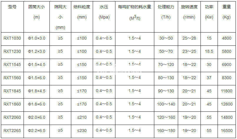 滾筒洗石機(圖1)