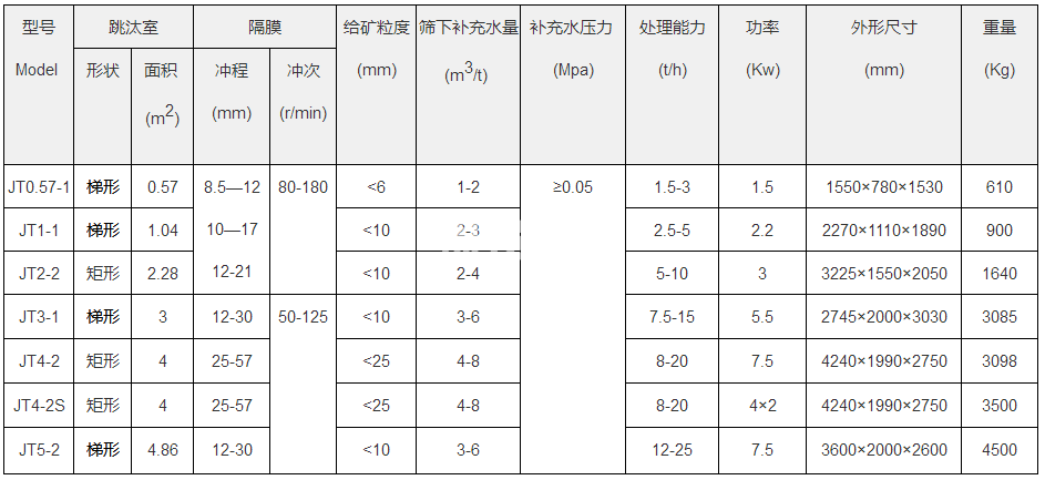 跳汰機(圖1)